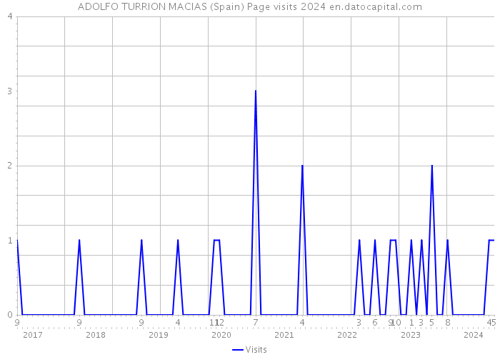 ADOLFO TURRION MACIAS (Spain) Page visits 2024 