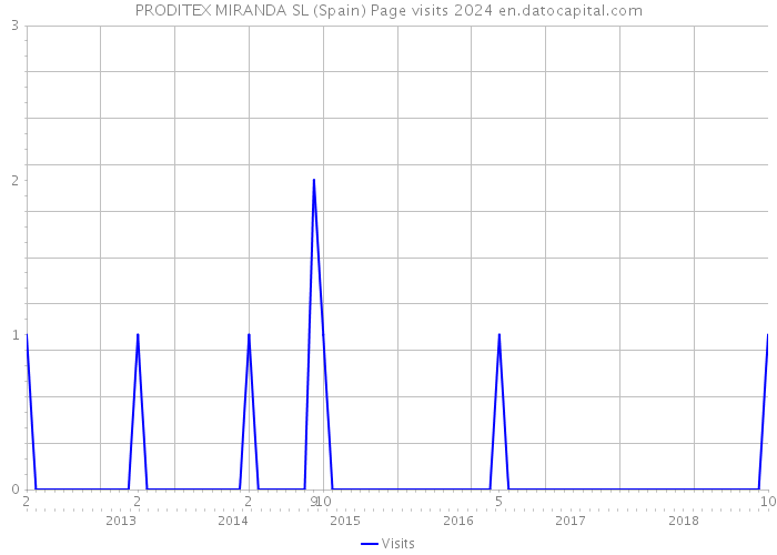 PRODITEX MIRANDA SL (Spain) Page visits 2024 