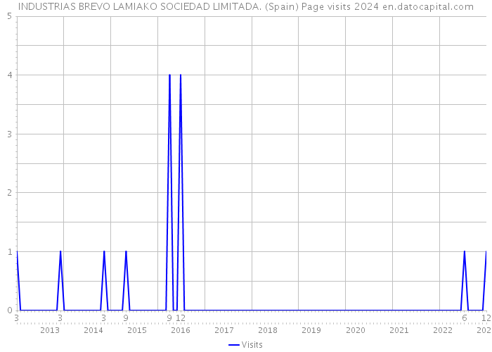 INDUSTRIAS BREVO LAMIAKO SOCIEDAD LIMITADA. (Spain) Page visits 2024 