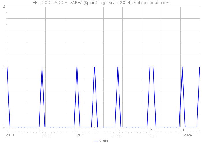 FELIX COLLADO ALVAREZ (Spain) Page visits 2024 