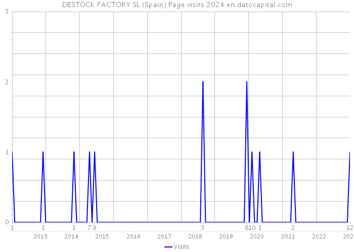 DESTOCK FACTORY SL (Spain) Page visits 2024 