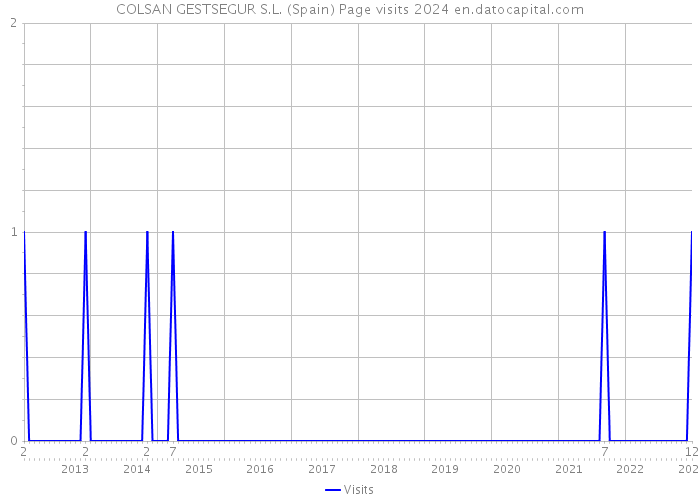 COLSAN GESTSEGUR S.L. (Spain) Page visits 2024 