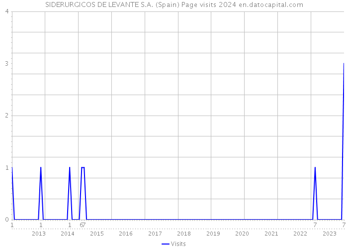 SIDERURGICOS DE LEVANTE S.A. (Spain) Page visits 2024 