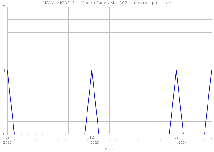 NOVA MIGAS S.L. (Spain) Page visits 2024 