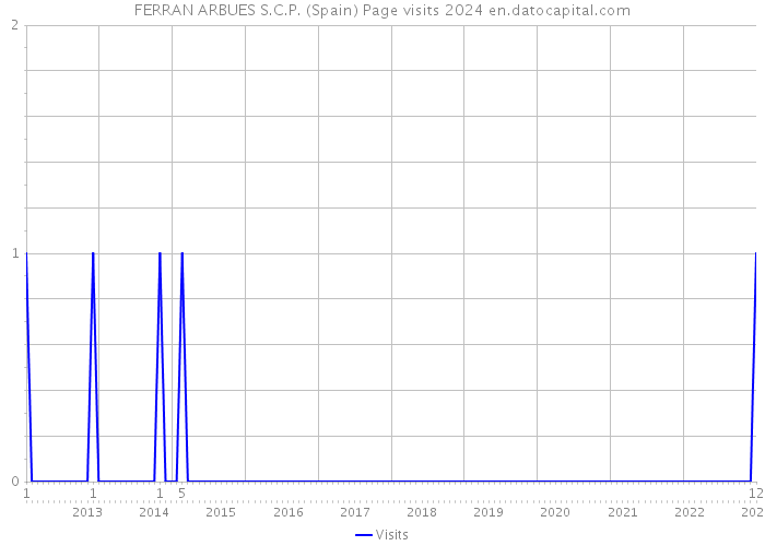 FERRAN ARBUES S.C.P. (Spain) Page visits 2024 