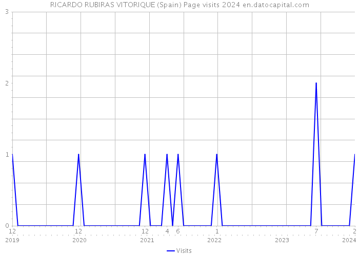RICARDO RUBIRAS VITORIQUE (Spain) Page visits 2024 