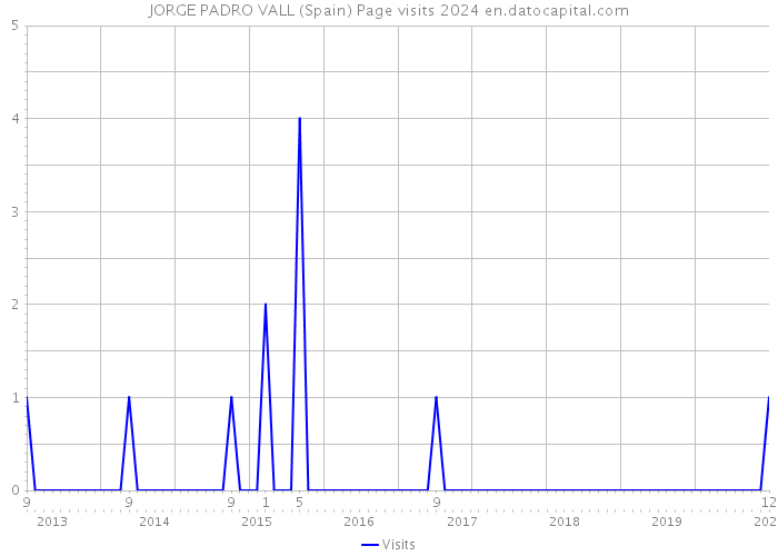 JORGE PADRO VALL (Spain) Page visits 2024 