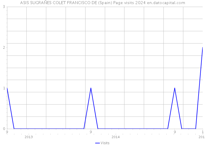 ASIS SUGRAÑES COLET FRANCISCO DE (Spain) Page visits 2024 