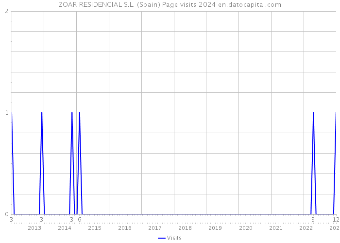 ZOAR RESIDENCIAL S.L. (Spain) Page visits 2024 