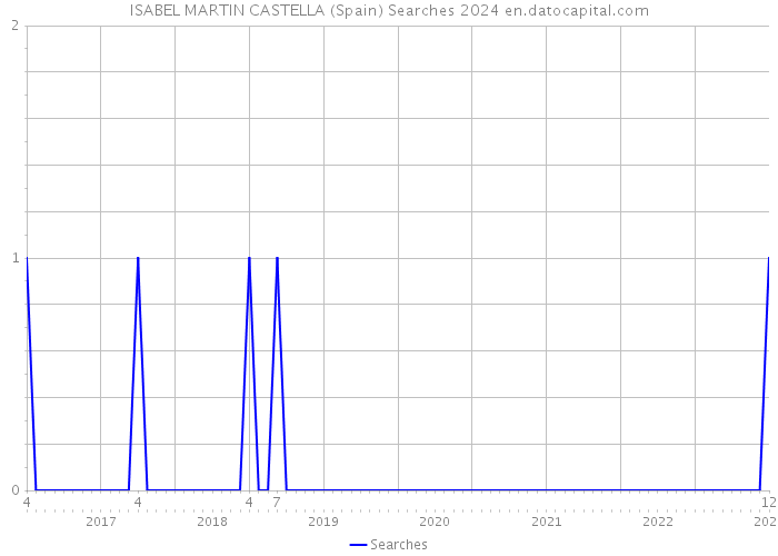 ISABEL MARTIN CASTELLA (Spain) Searches 2024 