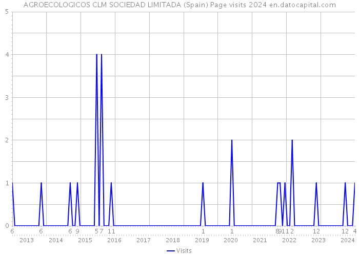 AGROECOLOGICOS CLM SOCIEDAD LIMITADA (Spain) Page visits 2024 