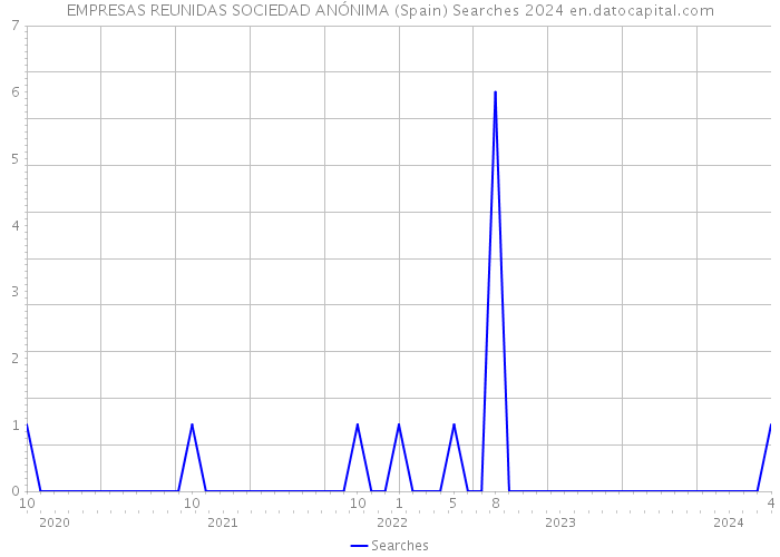 EMPRESAS REUNIDAS SOCIEDAD ANÓNIMA (Spain) Searches 2024 