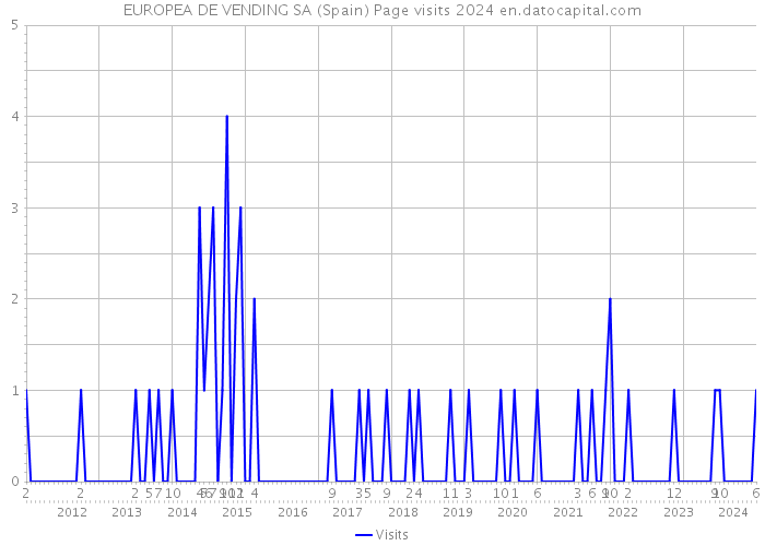 EUROPEA DE VENDING SA (Spain) Page visits 2024 