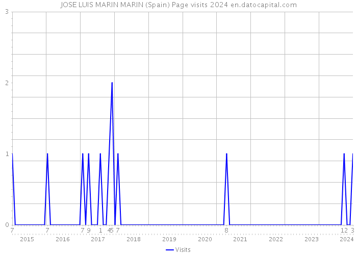 JOSE LUIS MARIN MARIN (Spain) Page visits 2024 