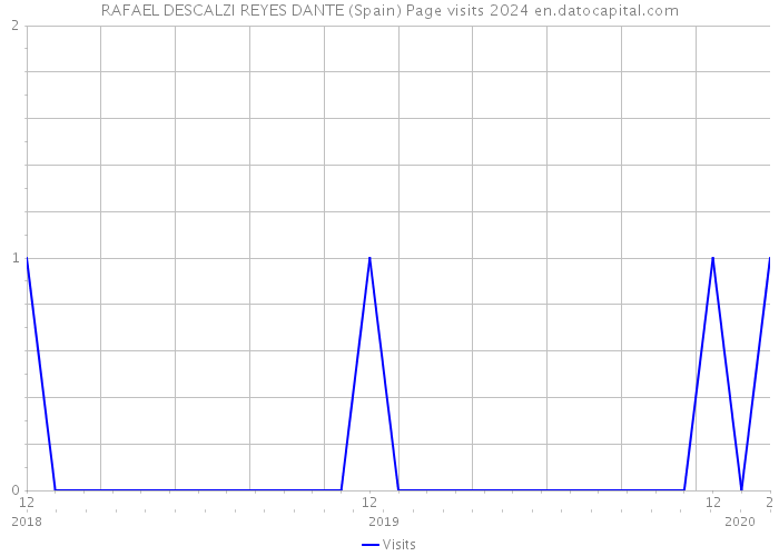 RAFAEL DESCALZI REYES DANTE (Spain) Page visits 2024 