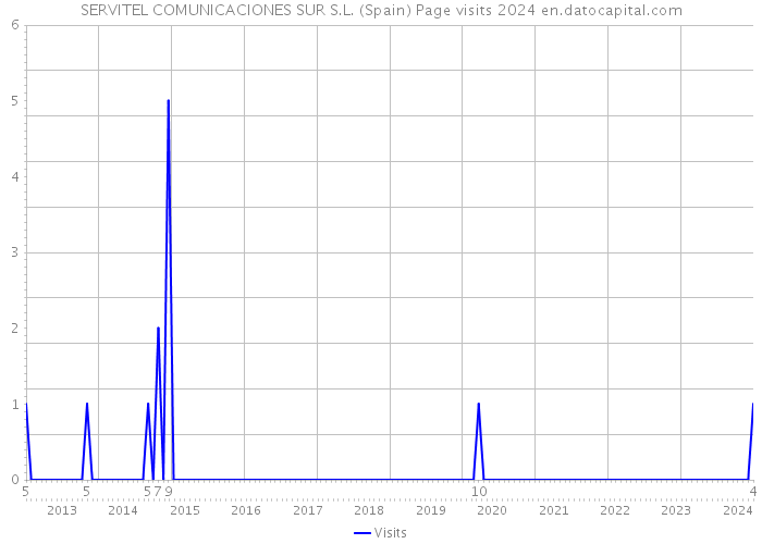 SERVITEL COMUNICACIONES SUR S.L. (Spain) Page visits 2024 