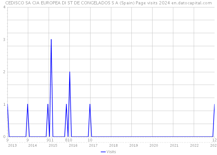 CEDISCO SA CIA EUROPEA DI ST DE CONGELADOS S A (Spain) Page visits 2024 