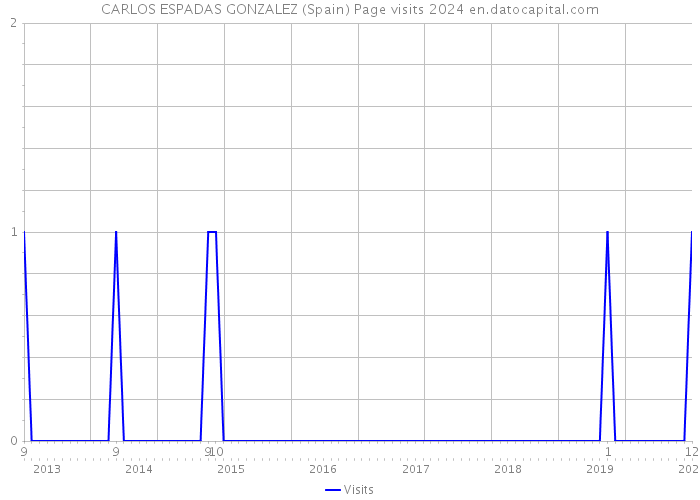 CARLOS ESPADAS GONZALEZ (Spain) Page visits 2024 