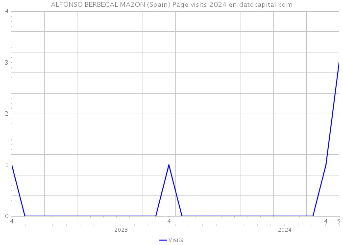 ALFONSO BERBEGAL MAZON (Spain) Page visits 2024 