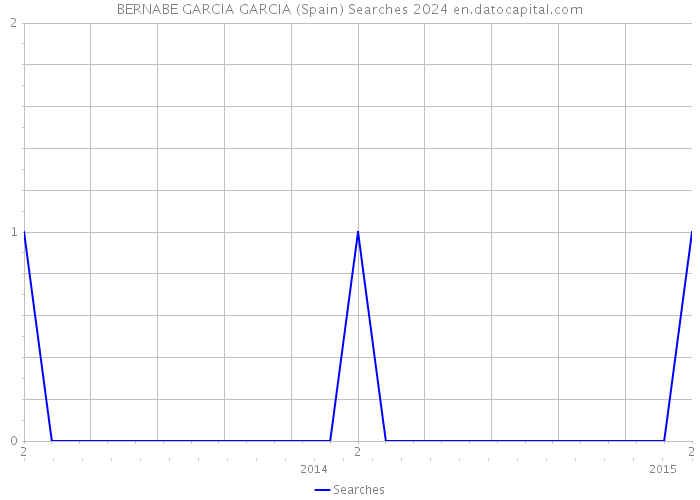 BERNABE GARCIA GARCIA (Spain) Searches 2024 