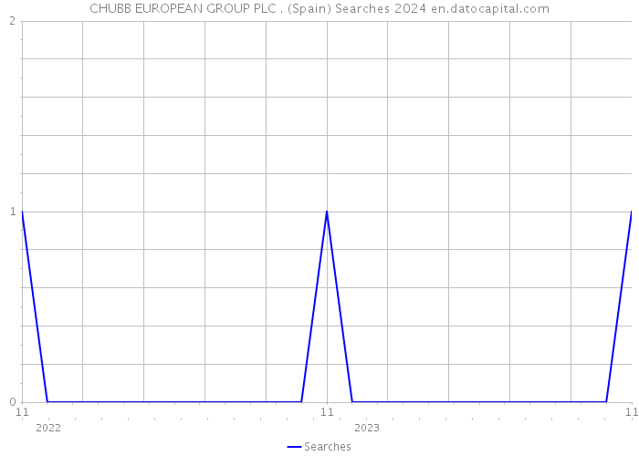 CHUBB EUROPEAN GROUP PLC . (Spain) Searches 2024 