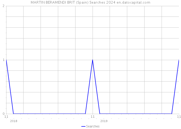 MARTIN BERAMENDI BRIT (Spain) Searches 2024 