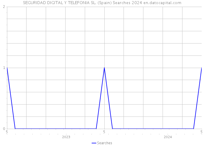 SEGURIDAD DIGITAL Y TELEFONIA SL. (Spain) Searches 2024 