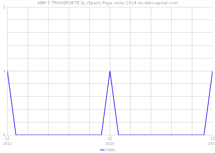 ABM 5 TRANSPORTE SL (Spain) Page visits 2024 