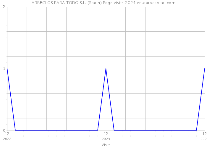 ARREGLOS PARA TODO S.L. (Spain) Page visits 2024 