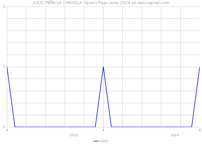 ASOC PEÑA LA CHANCLA (Spain) Page visits 2024 
