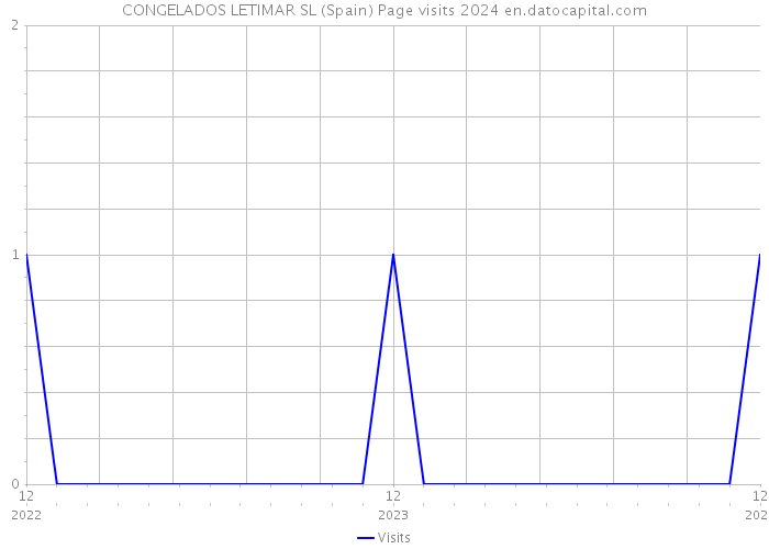 CONGELADOS LETIMAR SL (Spain) Page visits 2024 