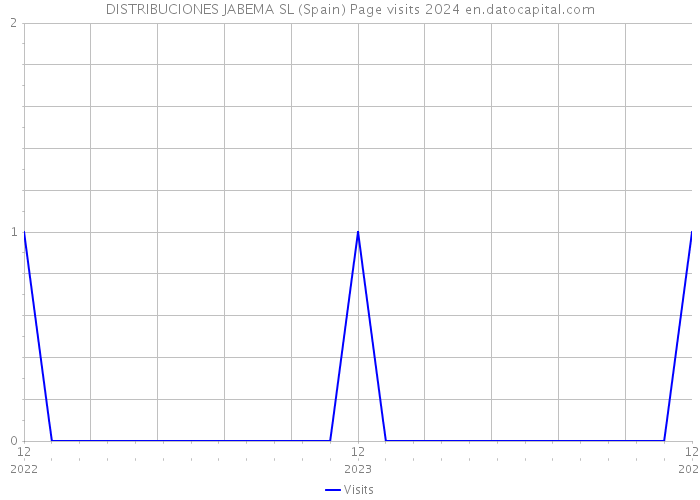 DISTRIBUCIONES JABEMA SL (Spain) Page visits 2024 