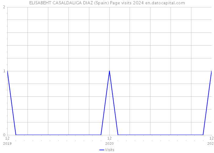 ELISABEHT CASALDALIGA DIAZ (Spain) Page visits 2024 