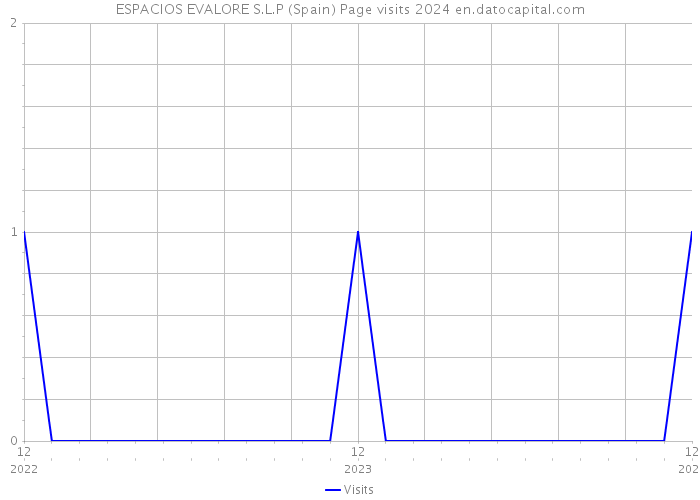 ESPACIOS EVALORE S.L.P (Spain) Page visits 2024 
