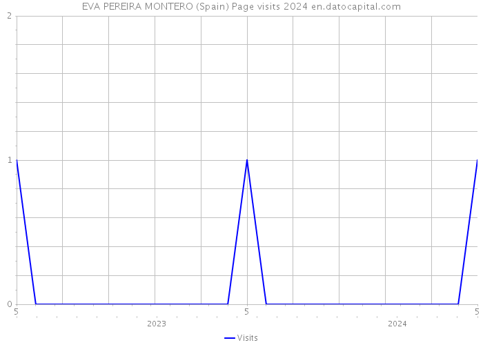 EVA PEREIRA MONTERO (Spain) Page visits 2024 