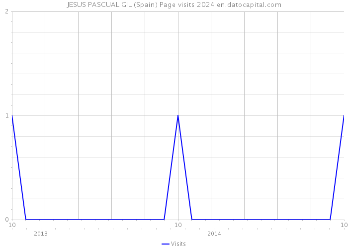 JESUS PASCUAL GIL (Spain) Page visits 2024 