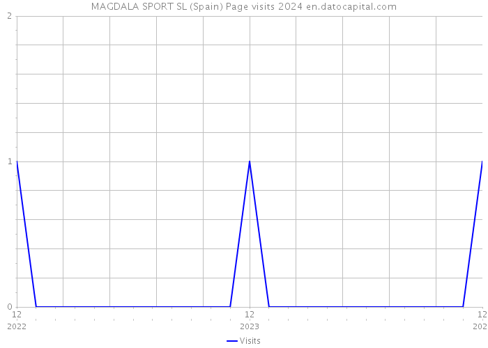 MAGDALA SPORT SL (Spain) Page visits 2024 