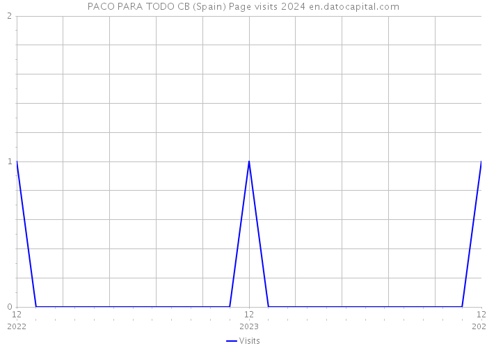 PACO PARA TODO CB (Spain) Page visits 2024 
