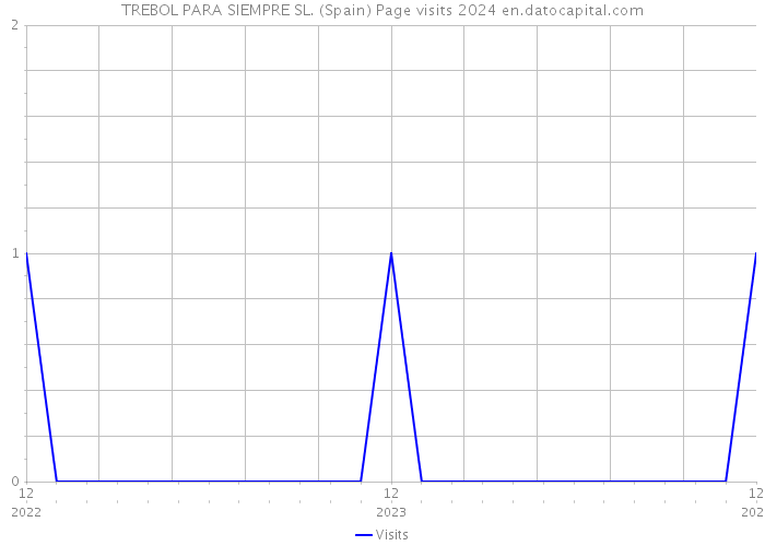 TREBOL PARA SIEMPRE SL. (Spain) Page visits 2024 