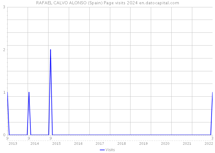 RAFAEL CALVO ALONSO (Spain) Page visits 2024 