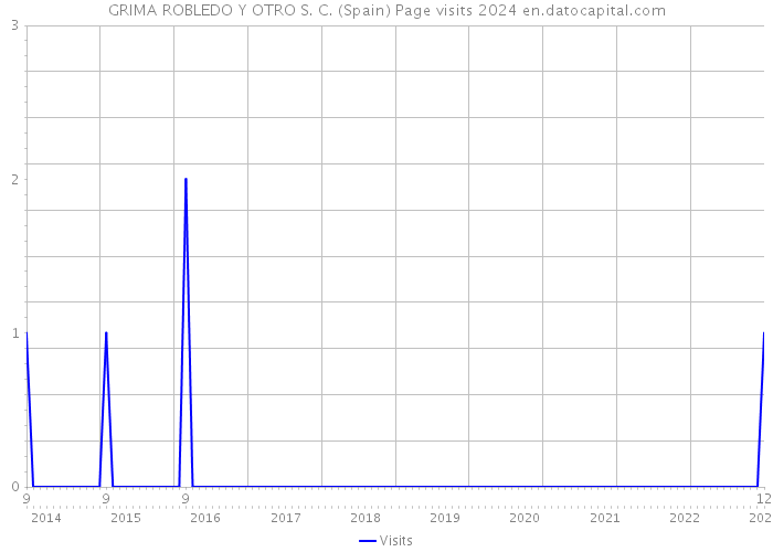 GRIMA ROBLEDO Y OTRO S. C. (Spain) Page visits 2024 