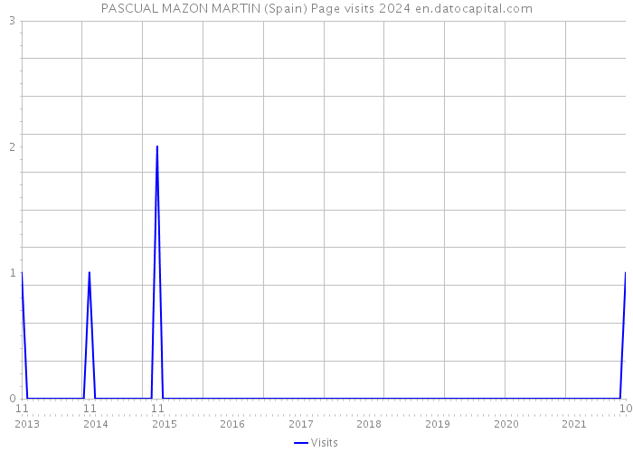 PASCUAL MAZON MARTIN (Spain) Page visits 2024 