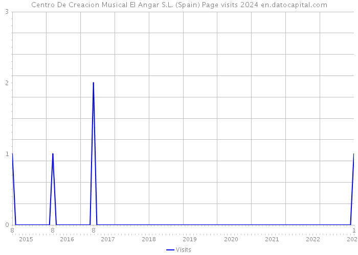 Centro De Creacion Musical El Angar S.L. (Spain) Page visits 2024 