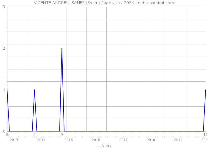 VICENTE ANDREU IBAÑEZ (Spain) Page visits 2024 