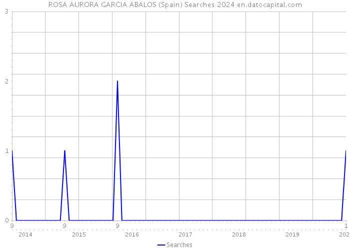 ROSA AURORA GARCIA ABALOS (Spain) Searches 2024 