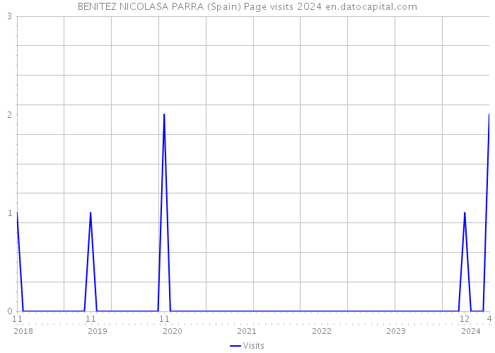 BENITEZ NICOLASA PARRA (Spain) Page visits 2024 