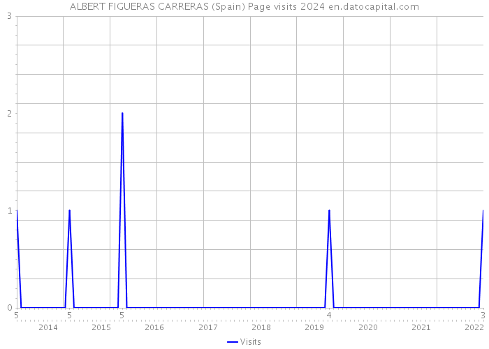 ALBERT FIGUERAS CARRERAS (Spain) Page visits 2024 