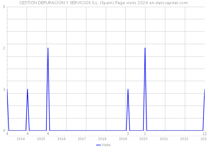 GESTION DEPURACION Y SERVICIOS S.L. (Spain) Page visits 2024 