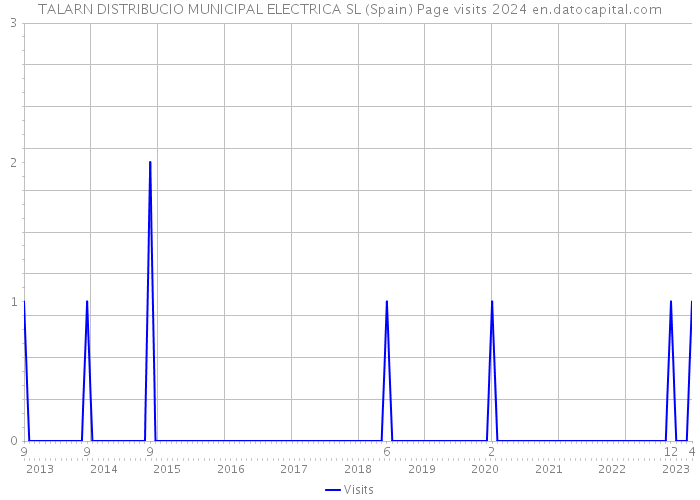 TALARN DISTRIBUCIO MUNICIPAL ELECTRICA SL (Spain) Page visits 2024 