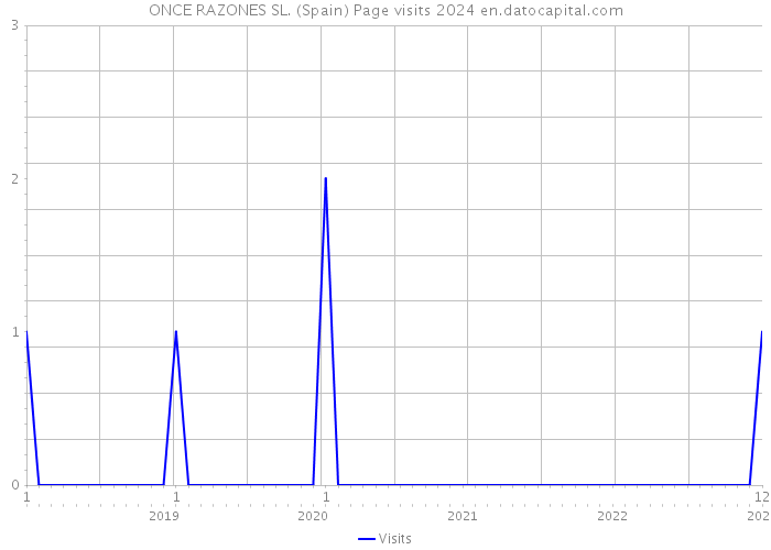 ONCE RAZONES SL. (Spain) Page visits 2024 